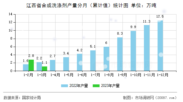 江西省合成洗涤剂产量分月（累计值）统计图