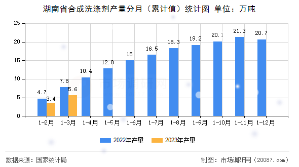 湖南省合成洗涤剂产量分月(累计值)统计图 湖南省合成洗涤剂产量分月(累计值)统计图