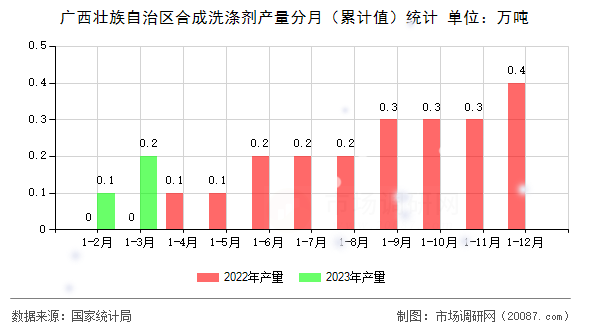 广西壮族自治区合成洗涤剂产量分月（累计值）统计