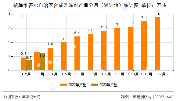 新疆维吾尔自治区合成洗涤剂产量分月（累计值）统计图