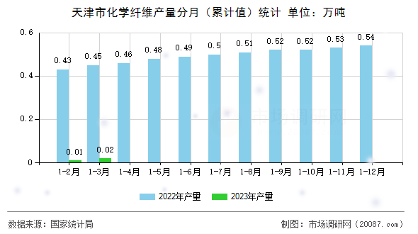 天津市化学纤维产量分月（累计值）统计
