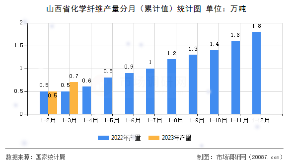 山西省化学纤维产量分月（累计值）统计图