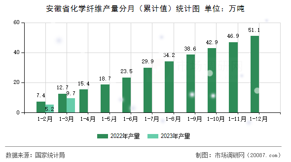 安徽省化学纤维产量分月（累计值）统计图