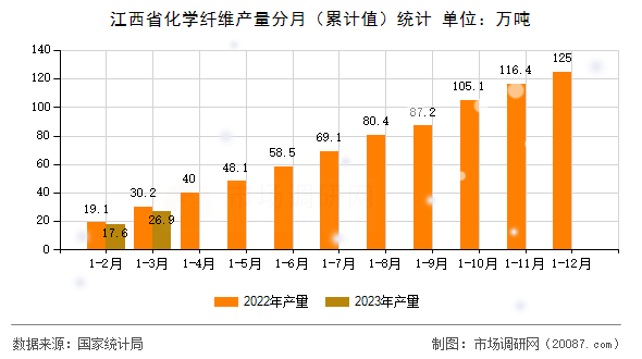 江西省化学纤维产量分月(累计值)统计 江西省化学纤维产量分月(累计值)统计