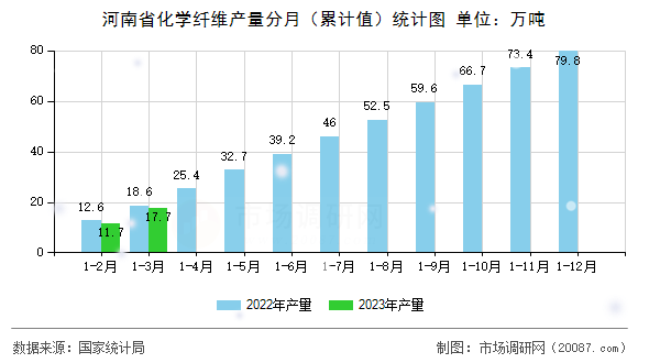 河南省化学纤维产量分月（累计值）统计图