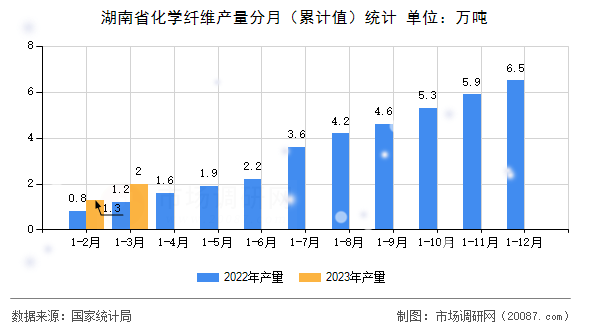 湖南省化学纤维产量分月（累计值）统计