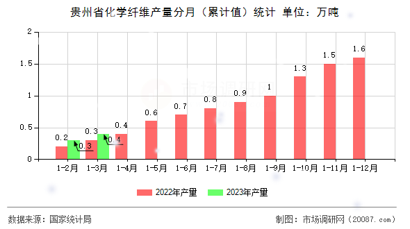 贵州省化学纤维产量分月（累计值）统计