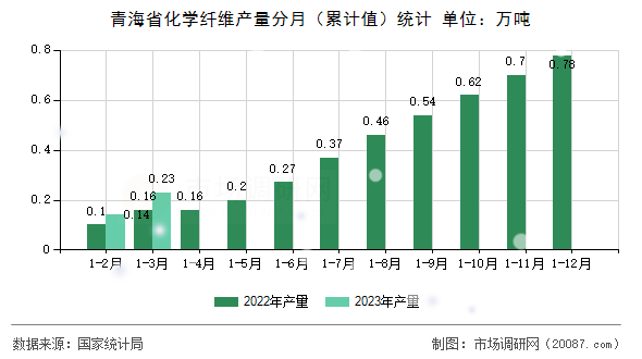 青海省化学纤维产量分月（累计值）统计