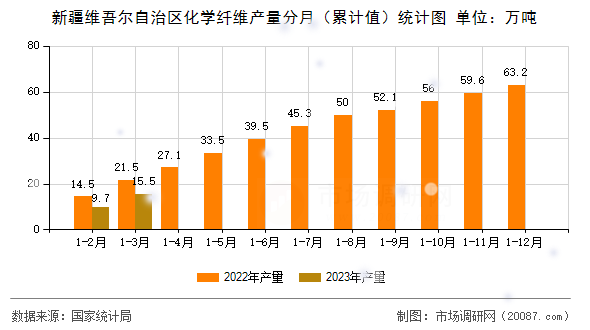 新疆维吾尔自治区化学纤维产量分月（累计值）统计图