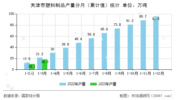天津市塑料制品产量分月（累计值）统计