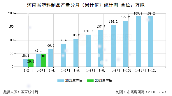 河南省塑料制品产量分月(累计值)统计图 河南省塑料制品产量分月(累计值)统计图
