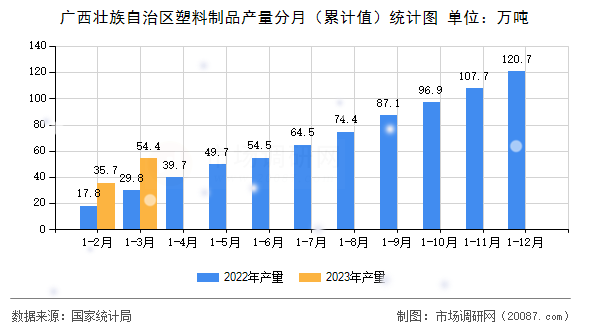 广西壮族自治区塑料制品产量分月（累计值）统计图