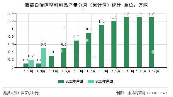 西藏自治区塑料制品产量分月（累计值）统计