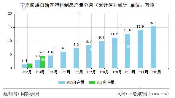 宁夏回族自治区塑料制品产量分月（累计值）统计