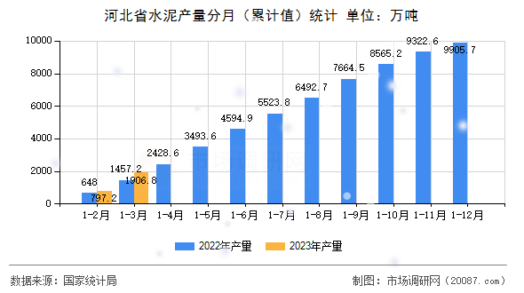 河北省水泥产量分月（累计值）统计