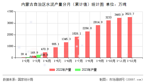 内蒙古自治区水泥产量分月（累计值）统计图