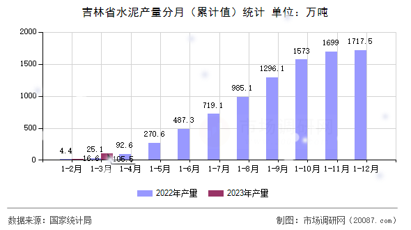 吉林省水泥产量分月(累计值)统计 吉林省水泥产量分月(累计值)统计