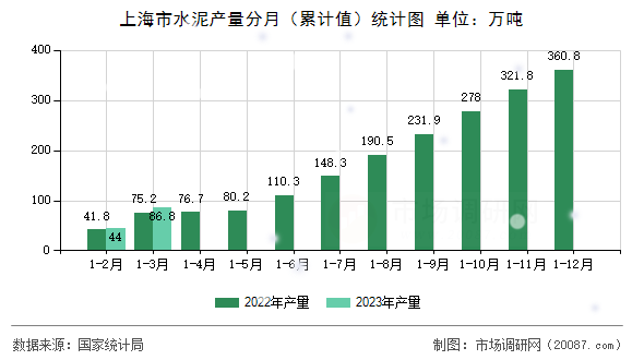 上海市水泥产量分月（累计值）统计图