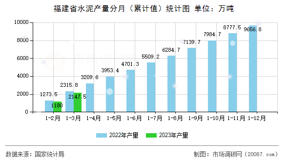 福建省水泥产量分月(累计值)统计图 福建省水泥产量分月(累计值)统计图