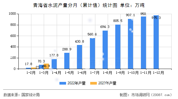 青海省水泥产量分月(累计值)统计图 青海省水泥产量分月(累计值)统计图