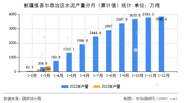 新疆维吾尔自治区水泥产量分月（累计值）统计