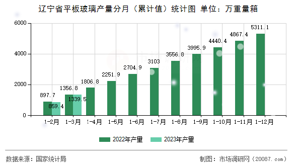 辽宁省平板玻璃产量分月（累计值）统计图