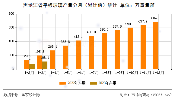 黑龙江省平板玻璃产量分月（累计值）统计