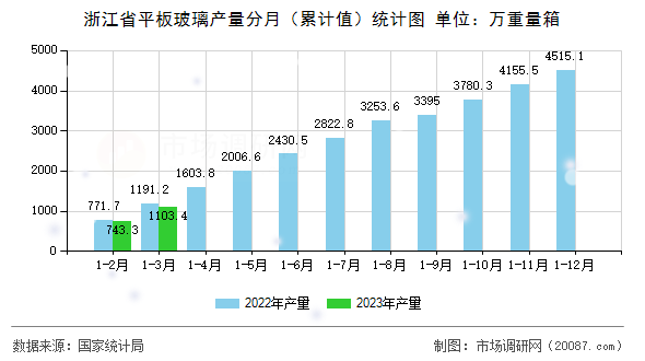 浙江省平板玻璃产量分月（累计值）统计图