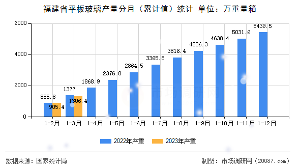 福建省平板玻璃产量分月（累计值）统计