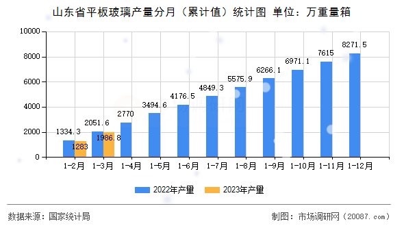 山东省平板玻璃产量分月（累计值）统计图