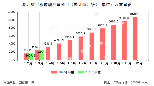 湖北省平板玻璃产量分月（累计值）统计