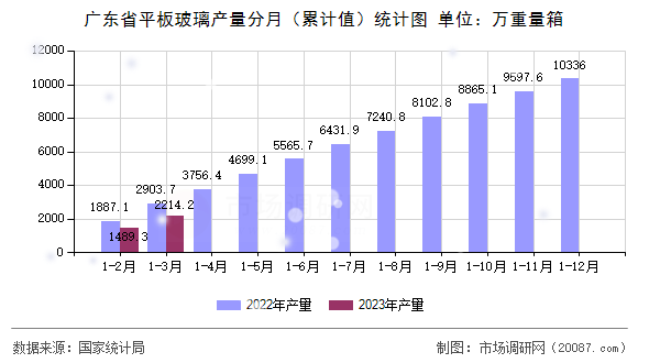 广东省平板玻璃产量分月(累计值)统计图 广东省平板玻璃产量分月(累计值)统计图