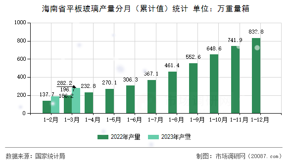 海南省平板玻璃产量分月（累计值）统计