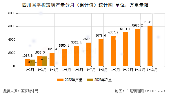 四川省平板玻璃产量分月(累计值)统计图 四川省平板玻璃产量分月(累计值)统计图
