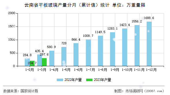 云南省平板玻璃产量分月（累计值）统计