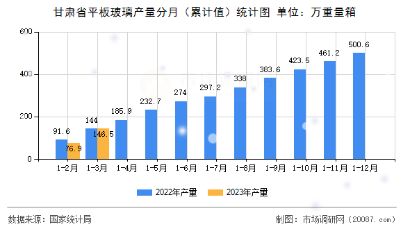 甘肃省平板玻璃产量分月（累计值）统计图
