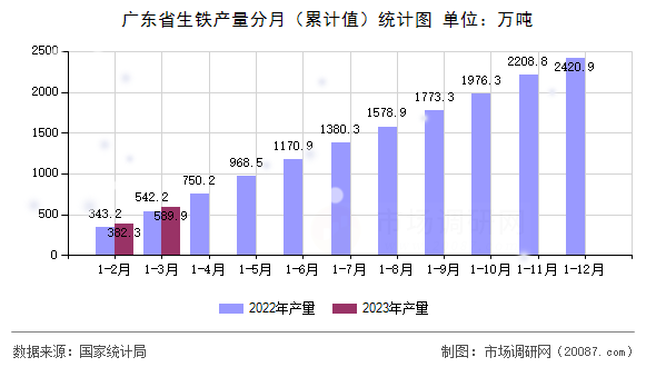 广东省生铁产量分月(累计值)统计图 广东省生铁产量分月(累计值)统计图