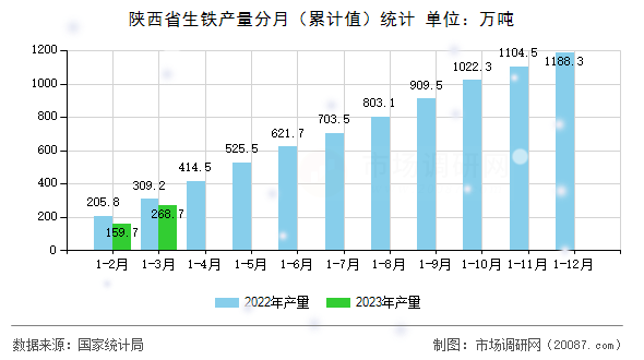 陕西省生铁产量分月(累计值)统计 陕西省生铁产量分月(累计值)统计
