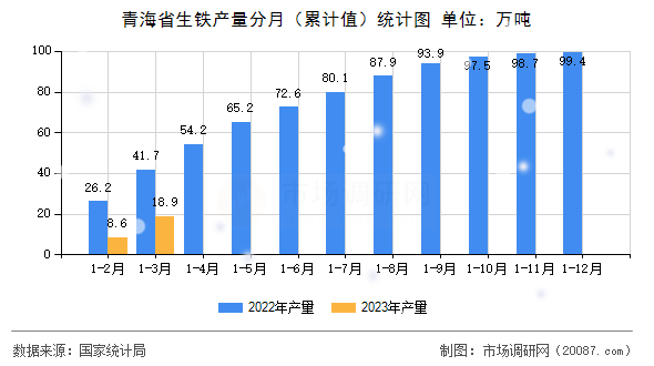 青海省生铁产量分月（累计值）统计图