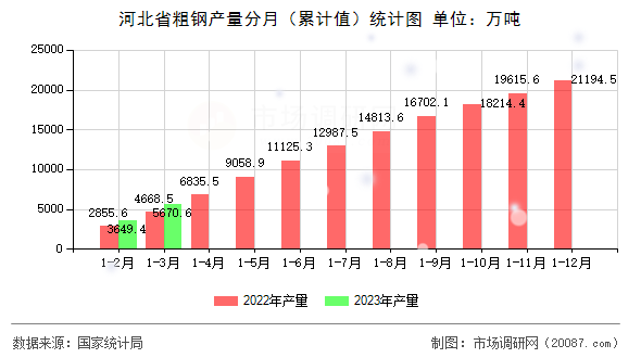 河北省粗钢产量分月(累计值)统计图 河北省粗钢产量分月(累计值)统计图
