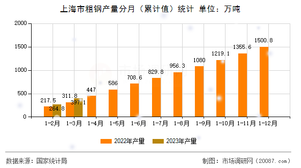 上海市粗钢产量分月（累计值）统计