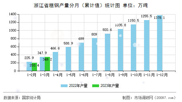 浙江省粗钢产量分月（累计值）统计图