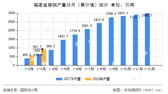福建省粗钢产量分月（累计值）统计