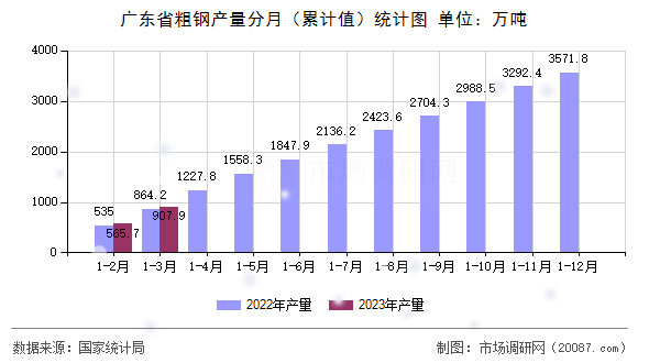 广东省粗钢产量分月(累计值)统计图 广东省粗钢产量分月(累计值)统计图