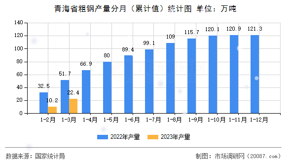 青海省粗钢产量分月(累计值)统计图 青海省粗钢产量分月(累计值)统计图