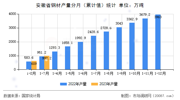 安徽省钢材产量分月(累计值)统计 安徽省钢材产量分月(累计值)统计