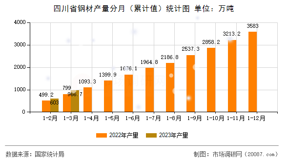 四川省钢材产量分月(累计值)统计图 四川省钢材产量分月(累计值)统计图