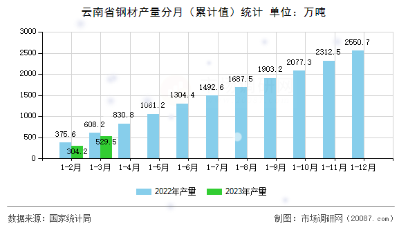 云南省钢材产量分月(累计值)统计 云南省钢材产量分月(累计值)统计