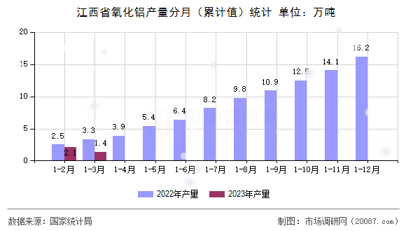 江西省氧化铝产量分月（累计值）统计