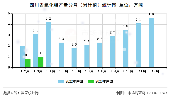 四川省氧化铝产量分月（累计值）统计图